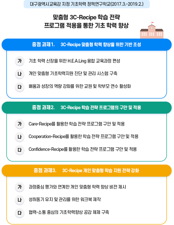 대구강림초등학교 연구학교개요: 맞춤형 3C-Recipe 학습 전략 프로그램 적용을 통한 기초 학력 향상 이미지